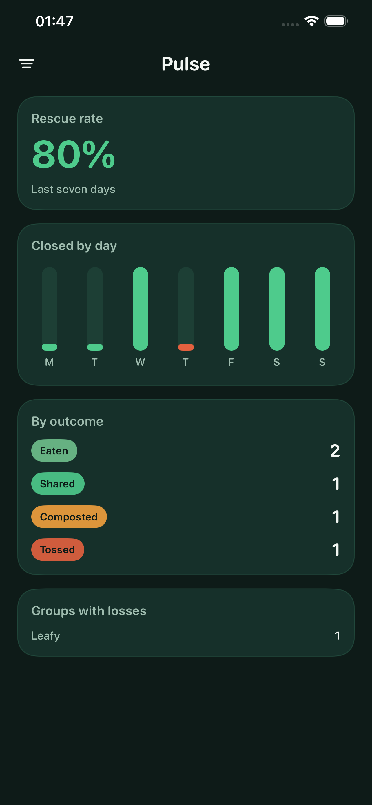 RipeRoster Pulse screen showing a seven day rescue rate and a bar chart